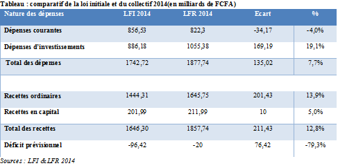 Principaux changements: accroissement des recettes d’environ 12,8 % et des dépenses de l'ordre de 7,7%.