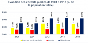 Source: Ministère des Finances et du Budget