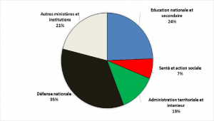 Source: Ministère des Finances et du Budget