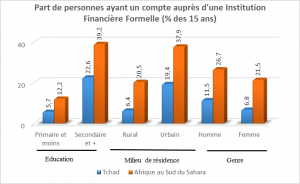 Source : Demirguc-Kunt et Klapper (2012)