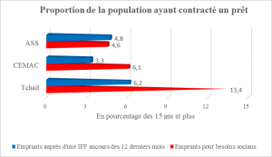 Source : Demirguc-Kunt et Klapper (2012)