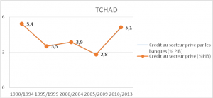 Source : World Development Indicators (Banque Mondiale)