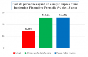 Source: Demirguc-Kunt et Klapper (2012)