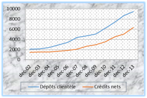 omparaison dépôts/crédits bancaires (en milliards de FCFA) Source : COBAC